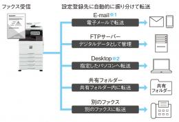 シャープカラー複合機 MX-4151(4段/A3対応)