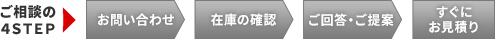 ご相談の4STEP　お電話にてお問合せ　在庫の確認　ご回答・ご提案　すぐにお見積り