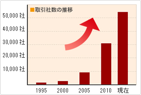 ■今では毎年5,000社以上のお取引!