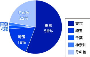 グラフ