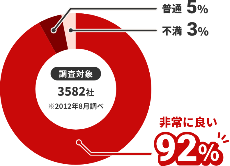 調査対象 3582社 ※2012年8月調べ 非常に良い92% 普通5% 不満3%